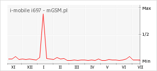 Wykres zmian popularności telefonu i-mobile i697