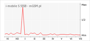 Wykres zmian popularności telefonu i-mobile S 555B