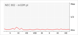Wykres zmian popularności telefonu NEC 802