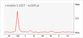 Wykres zmian popularności telefonu i-mobile S 203T