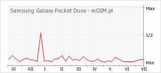 Wykres zmian popularności telefonu Samsung Galaxy Pocket Duos