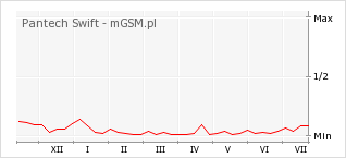 Wykres zmian popularności telefonu Pantech Swift
