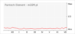 Wykres zmian popularności telefonu Pantech Element