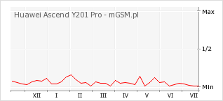 Wykres zmian popularności telefonu Huawei Ascend Y201 Pro