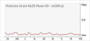 Wykres zmian popularności telefonu Motorola Droid RAZR Maxx HD