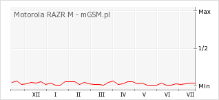 Wykres zmian popularności telefonu Motorola RAZR M