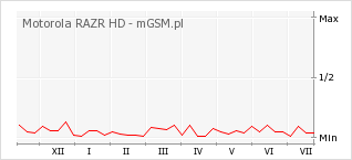 Wykres zmian popularności telefonu Motorola RAZR HD