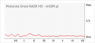 Wykres zmian popularności telefonu Motorola Droid RAZR HD