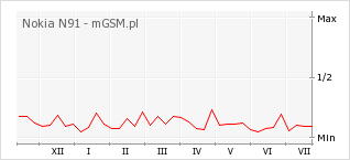 Wykres zmian popularności telefonu Nokia N91