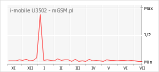 Wykres zmian popularności telefonu i-mobile U3502