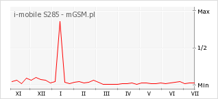 Wykres zmian popularności telefonu i-mobile S285