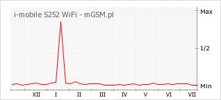 Wykres zmian popularności telefonu i-mobile S252 WiFi