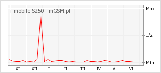 Wykres zmian popularności telefonu i-mobile S250