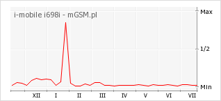 Wykres zmian popularności telefonu i-mobile i698i