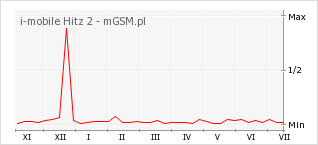 Wykres zmian popularności telefonu i-mobile Hitz 2