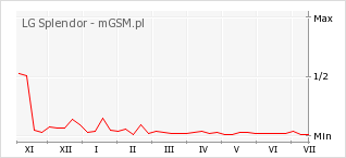Wykres zmian popularności telefonu LG Splendor
