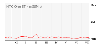 Wykres zmian popularności telefonu HTC One ST