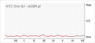 Wykres zmian popularności telefonu HTC One SU