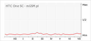 Wykres zmian popularności telefonu HTC One SC