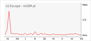 Wykres zmian popularności telefonu LG Escape