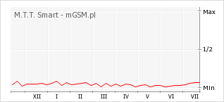 Wykres zmian popularności telefonu M.T.T. Smart