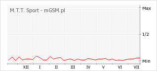 Wykres zmian popularności telefonu M.T.T. Sport