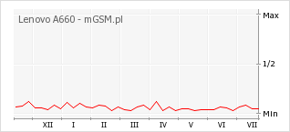 Wykres zmian popularności telefonu Lenovo A660