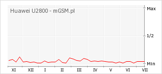 Wykres zmian popularności telefonu Huawei U2800
