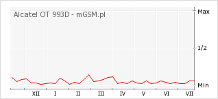 Wykres zmian popularności telefonu Alcatel OT 993D