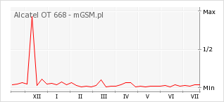 Wykres zmian popularności telefonu Alcatel OT 668