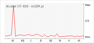 Wykres zmian popularności telefonu Alcatel OT-838