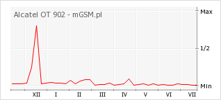 Wykres zmian popularności telefonu Alcatel OT 902