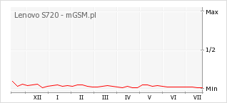 Wykres zmian popularności telefonu Lenovo S720