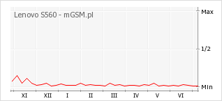 Wykres zmian popularności telefonu Lenovo S560