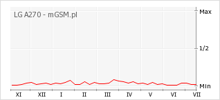 Wykres zmian popularności telefonu LG A270