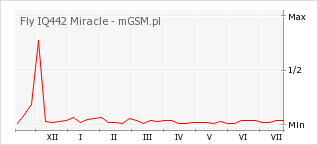 Wykres zmian popularności telefonu Fly IQ442 Miracle