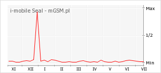 Wykres zmian popularności telefonu i-mobile Seal
