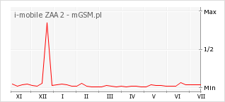 Wykres zmian popularności telefonu i-mobile ZAA 2