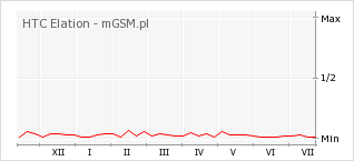 Wykres zmian popularności telefonu HTC Elation