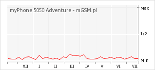 Wykres zmian popularności telefonu myPhone 5050 Adventure