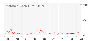 Wykres zmian popularności telefonu Motorola RAZR i