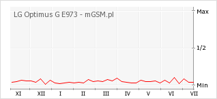 Wykres zmian popularności telefonu LG Optimus G E973