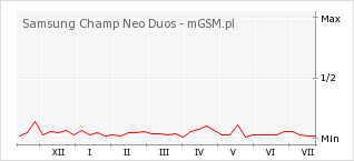Wykres zmian popularności telefonu Samsung Champ Neo Duos