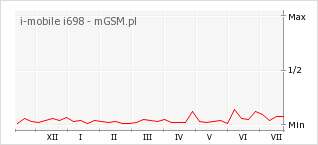Wykres zmian popularności telefonu i-mobile i698