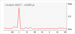 Wykres zmian popularności telefonu i-mobile S501T