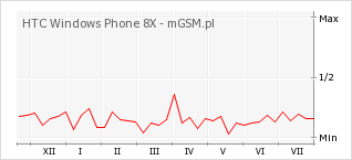 Wykres zmian popularności telefonu HTC Windows Phone 8X