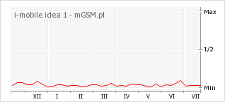 Wykres zmian popularności telefonu i-mobile idea 1