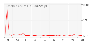 Wykres zmian popularności telefonu i-mobile i-STYLE 1