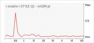 Wykres zmian popularności telefonu i-mobile i-STYLE Q1