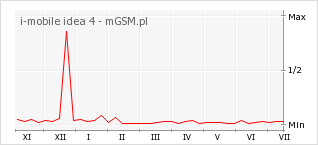 Wykres zmian popularności telefonu i-mobile idea 4